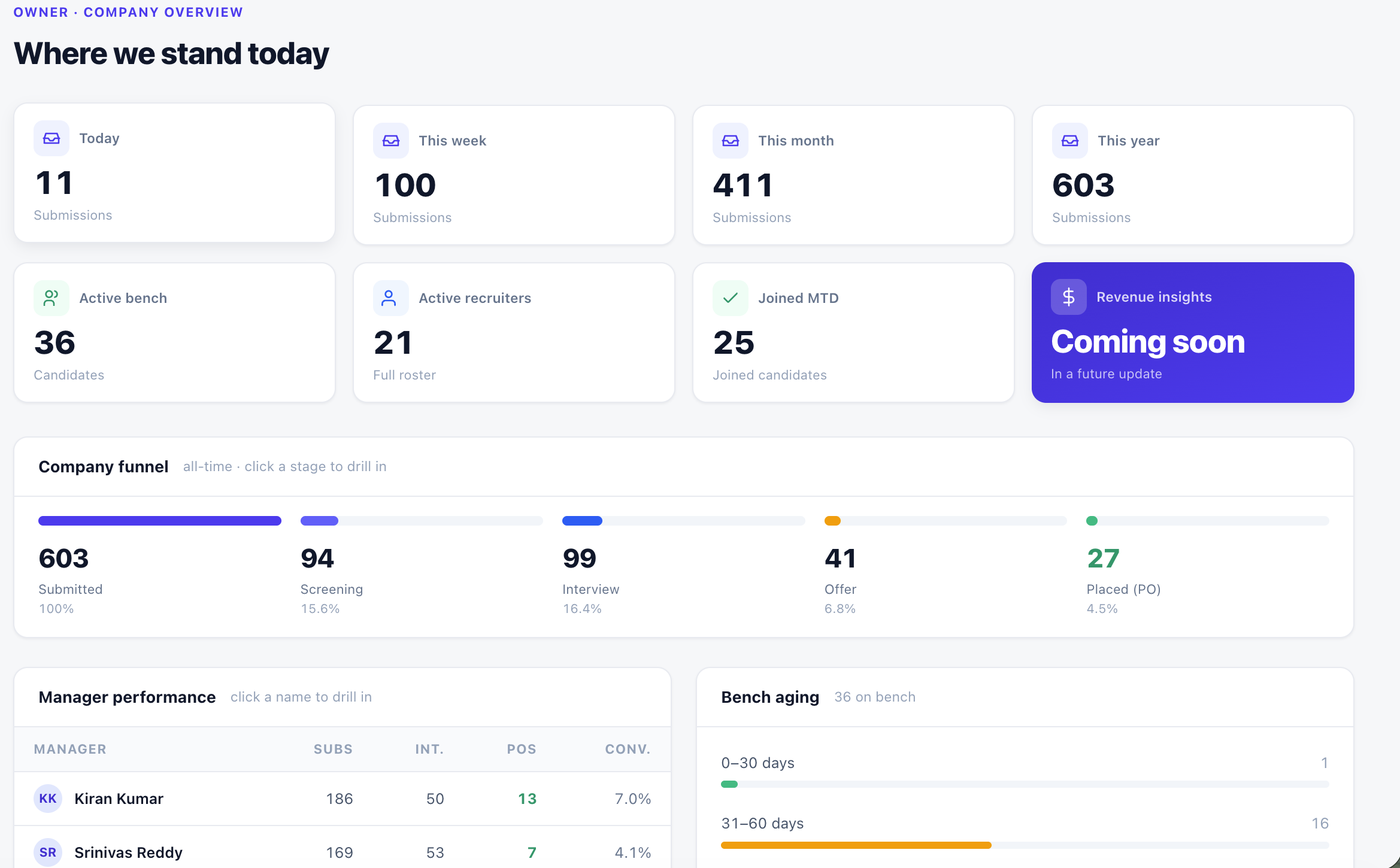Placemora owner dashboard showing pipeline metrics, the company funnel, and active clients