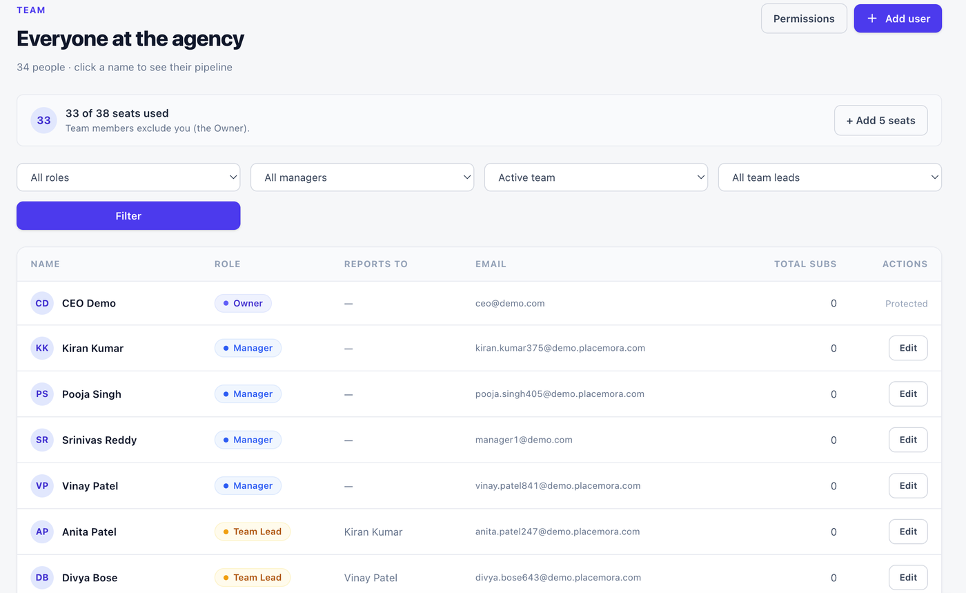 Placemora team directory with role-based reporting lines and permissions